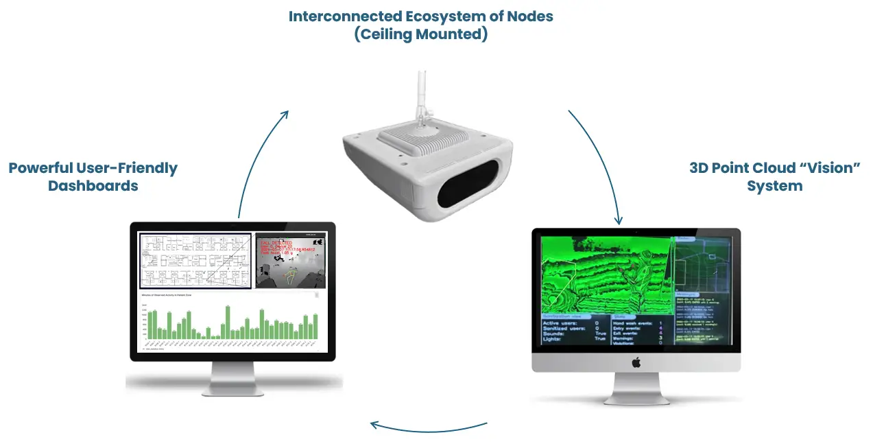Visual representation of the AIMS system cycle, showcasing a user-friendly vision dashboard connected to an ecosystem of ceiling-mounted nodes using a 3-point cloud vision system for spatial monitoring.