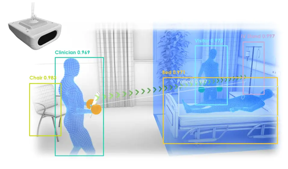 Illustration showing how AIMS supports healthcare teams by using 3D data and real-time communication to enhance safety and operations. Visual elements represent anonymous tracking of people, equipment, proximity, movement patterns, task duration, and effort levels within a hospital setting.